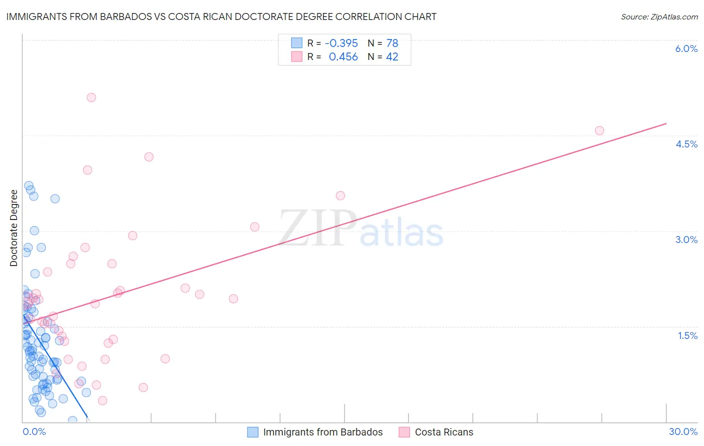 Immigrants from Barbados vs Costa Rican Doctorate Degree