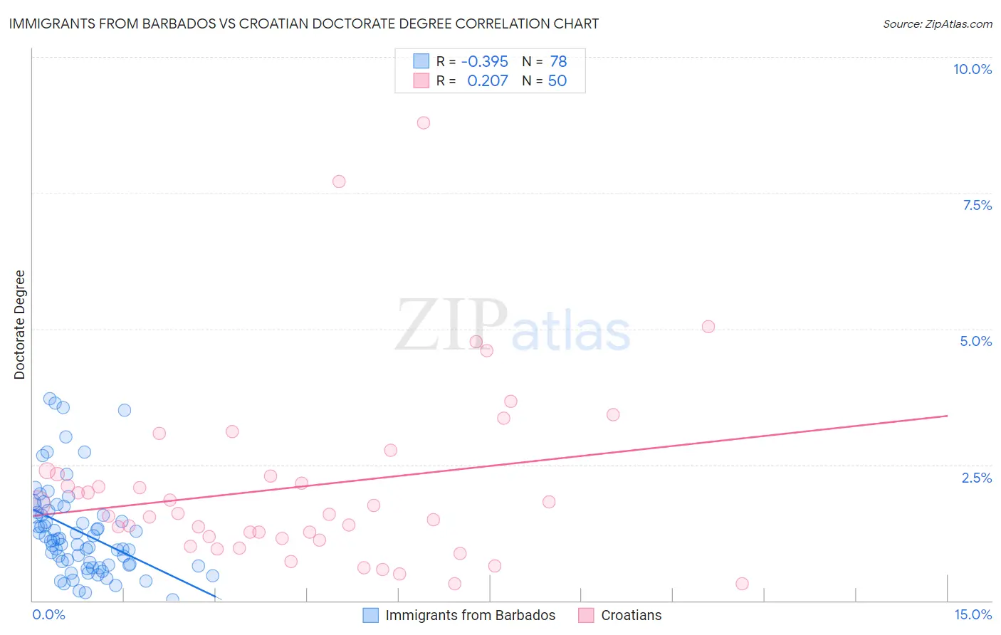 Immigrants from Barbados vs Croatian Doctorate Degree