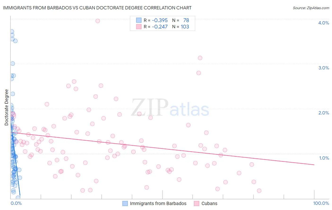 Immigrants from Barbados vs Cuban Doctorate Degree