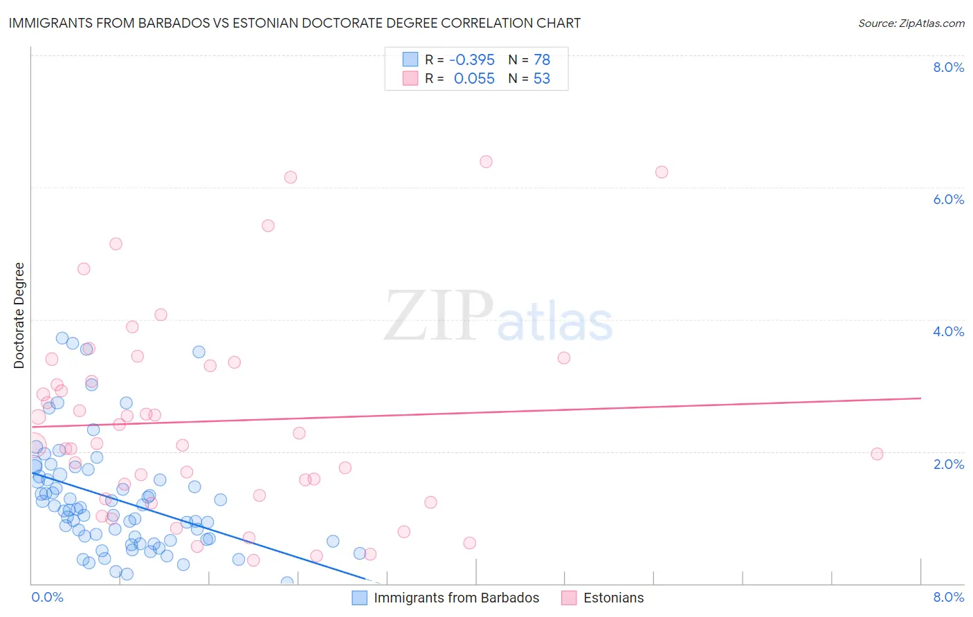 Immigrants from Barbados vs Estonian Doctorate Degree