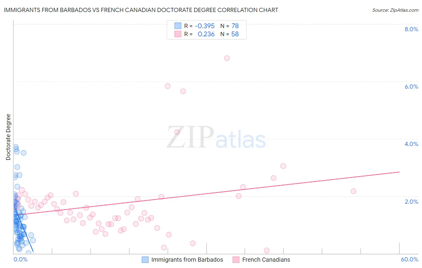 Immigrants from Barbados vs French Canadian Doctorate Degree