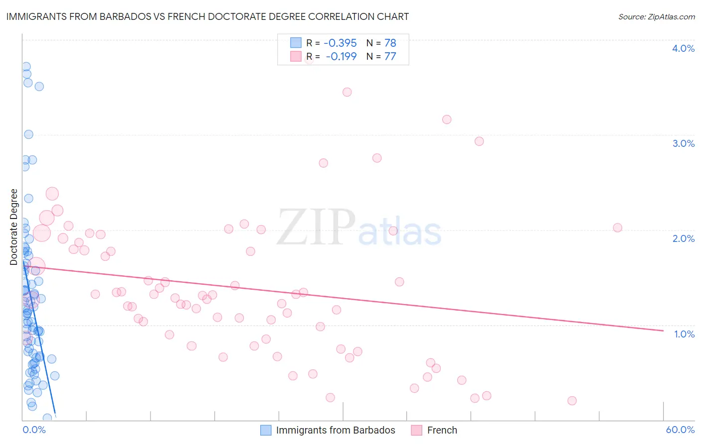 Immigrants from Barbados vs French Doctorate Degree