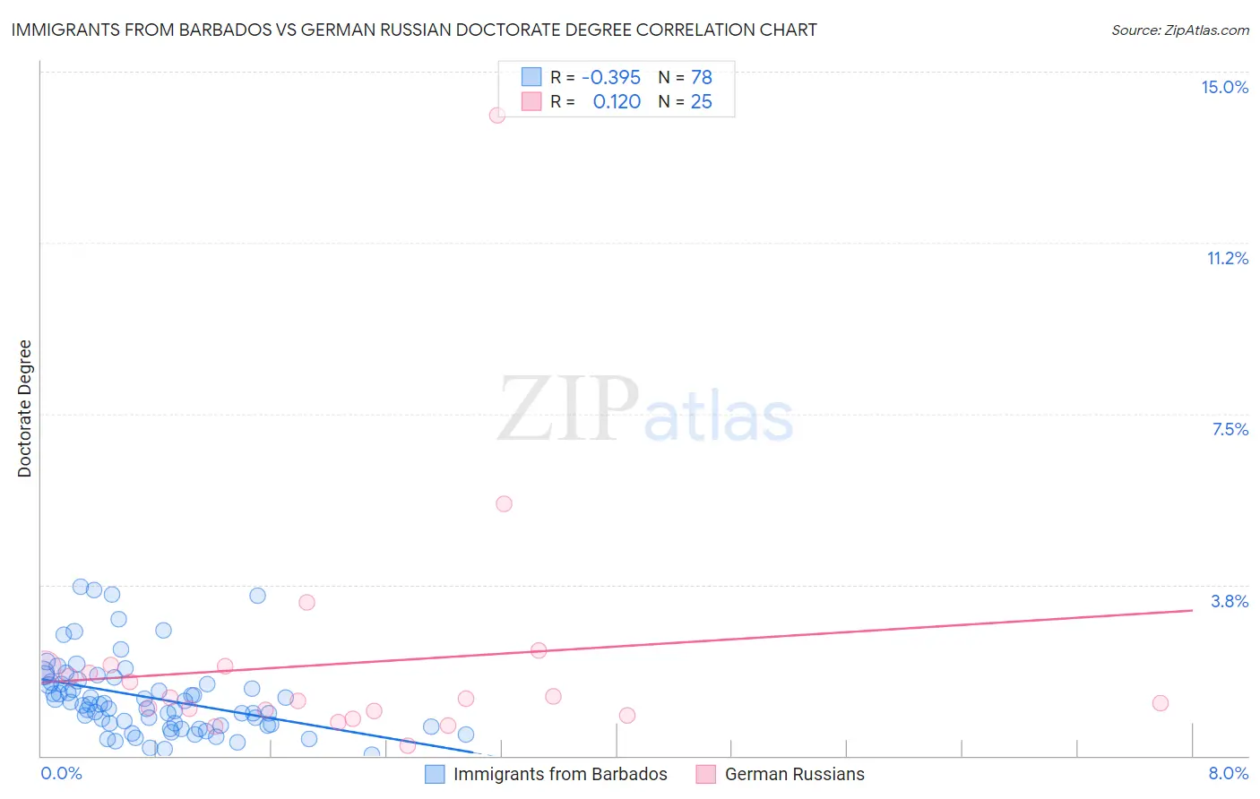 Immigrants from Barbados vs German Russian Doctorate Degree