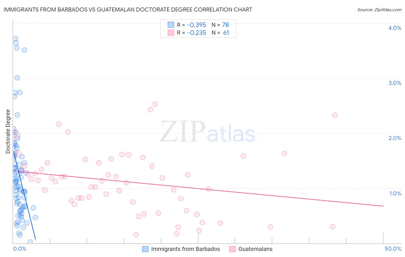 Immigrants from Barbados vs Guatemalan Doctorate Degree