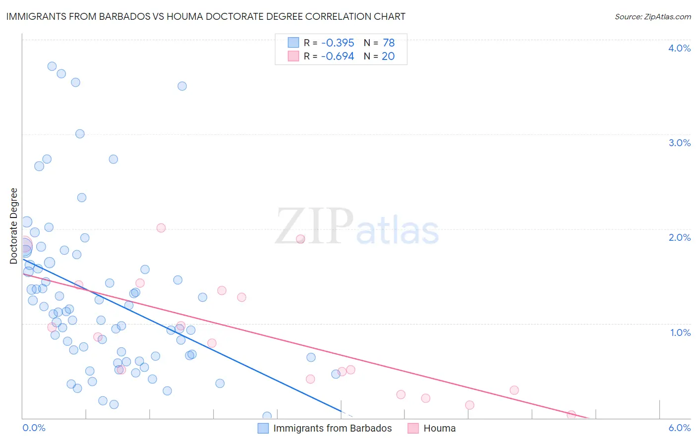 Immigrants from Barbados vs Houma Doctorate Degree