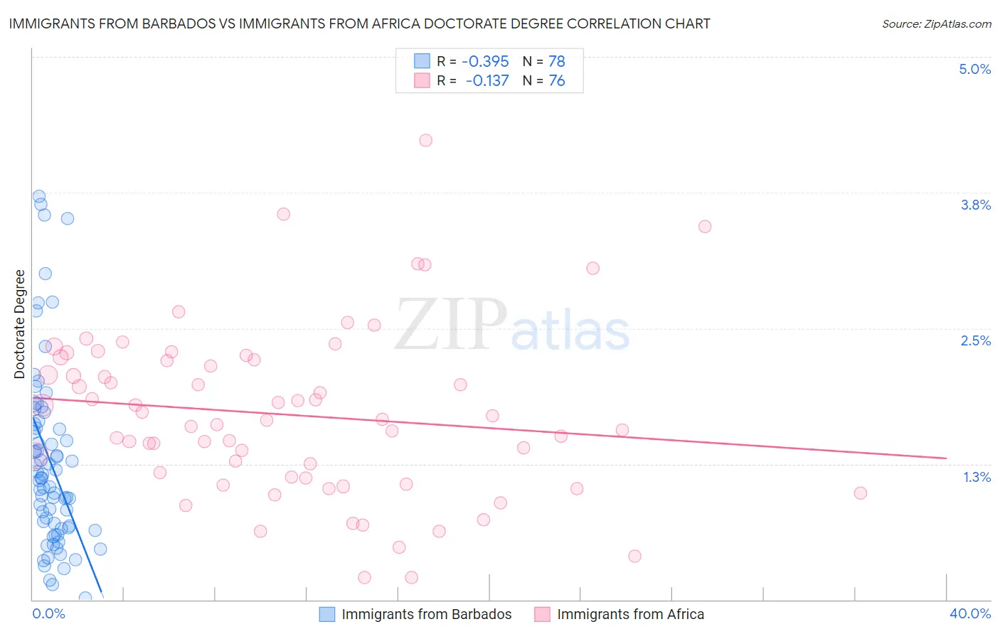 Immigrants from Barbados vs Immigrants from Africa Doctorate Degree