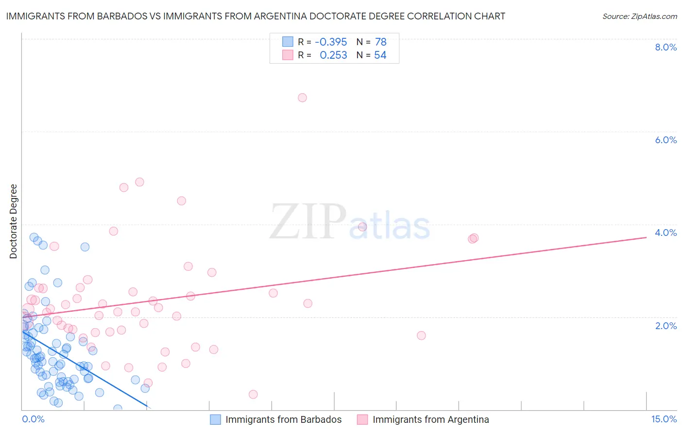 Immigrants from Barbados vs Immigrants from Argentina Doctorate Degree