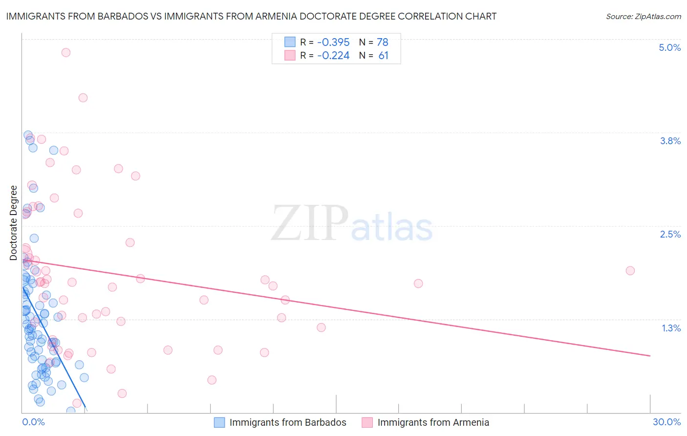 Immigrants from Barbados vs Immigrants from Armenia Doctorate Degree