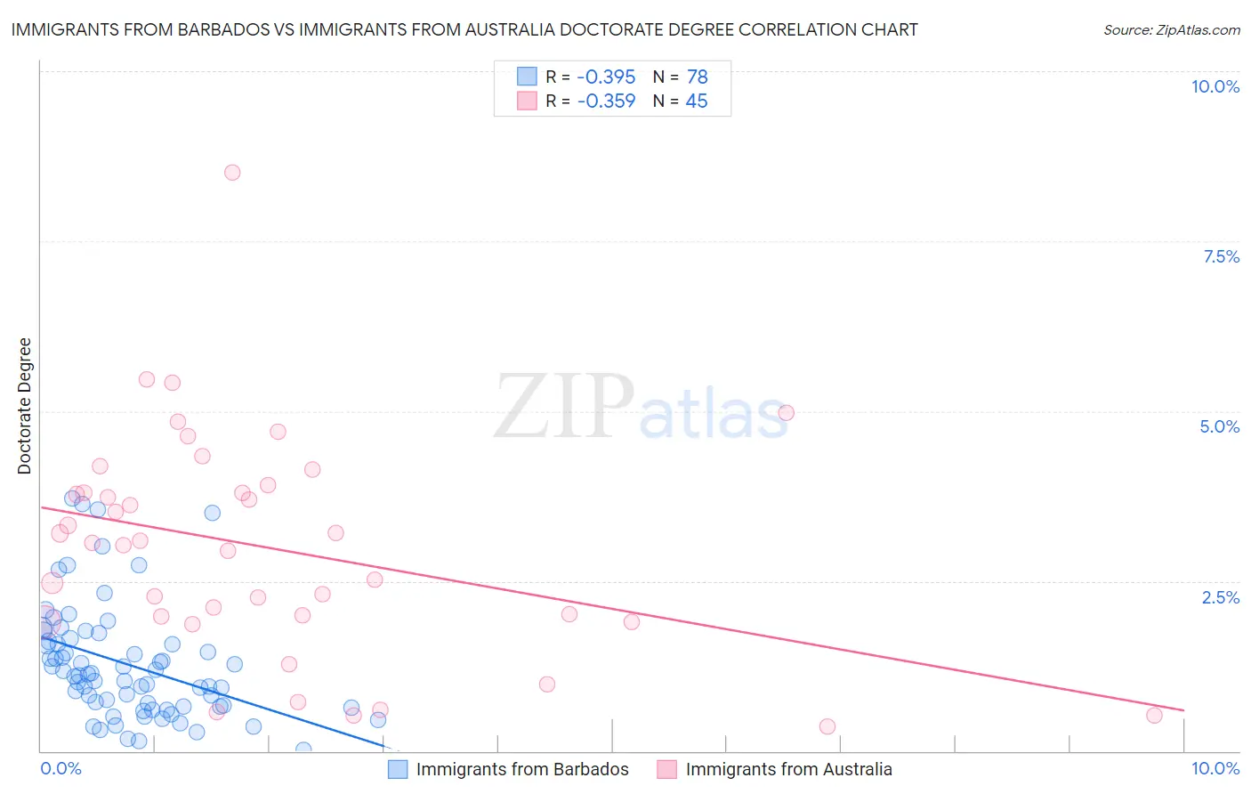 Immigrants from Barbados vs Immigrants from Australia Doctorate Degree