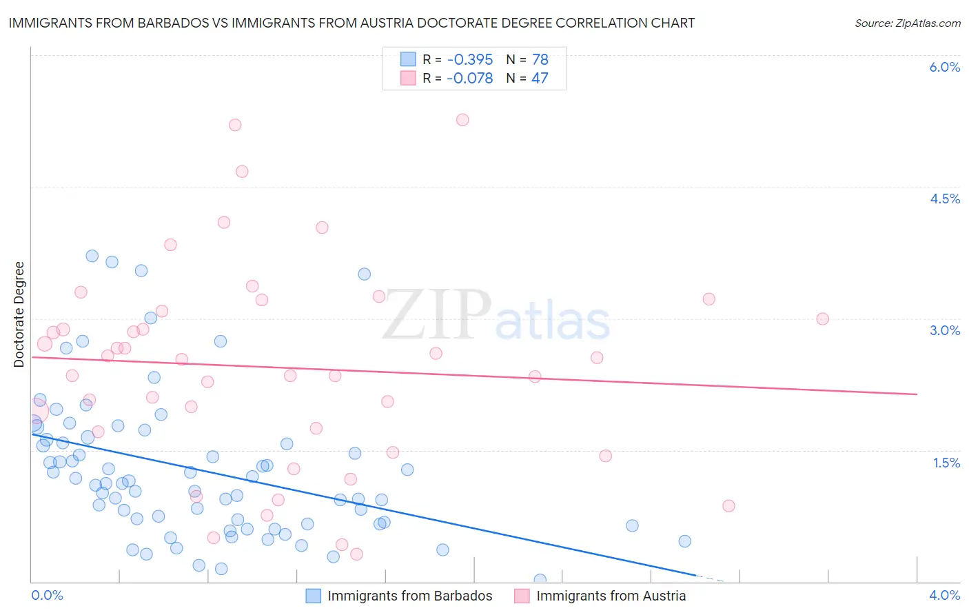 Immigrants from Barbados vs Immigrants from Austria Doctorate Degree