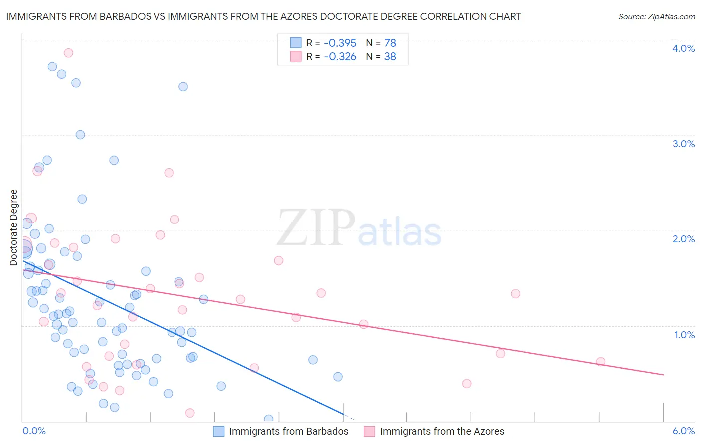 Immigrants from Barbados vs Immigrants from the Azores Doctorate Degree