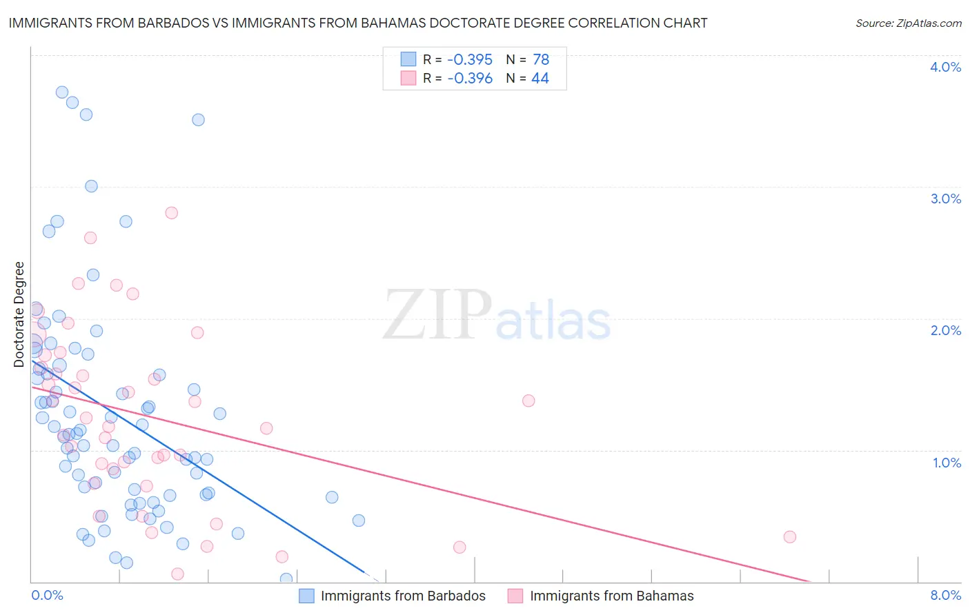 Immigrants from Barbados vs Immigrants from Bahamas Doctorate Degree