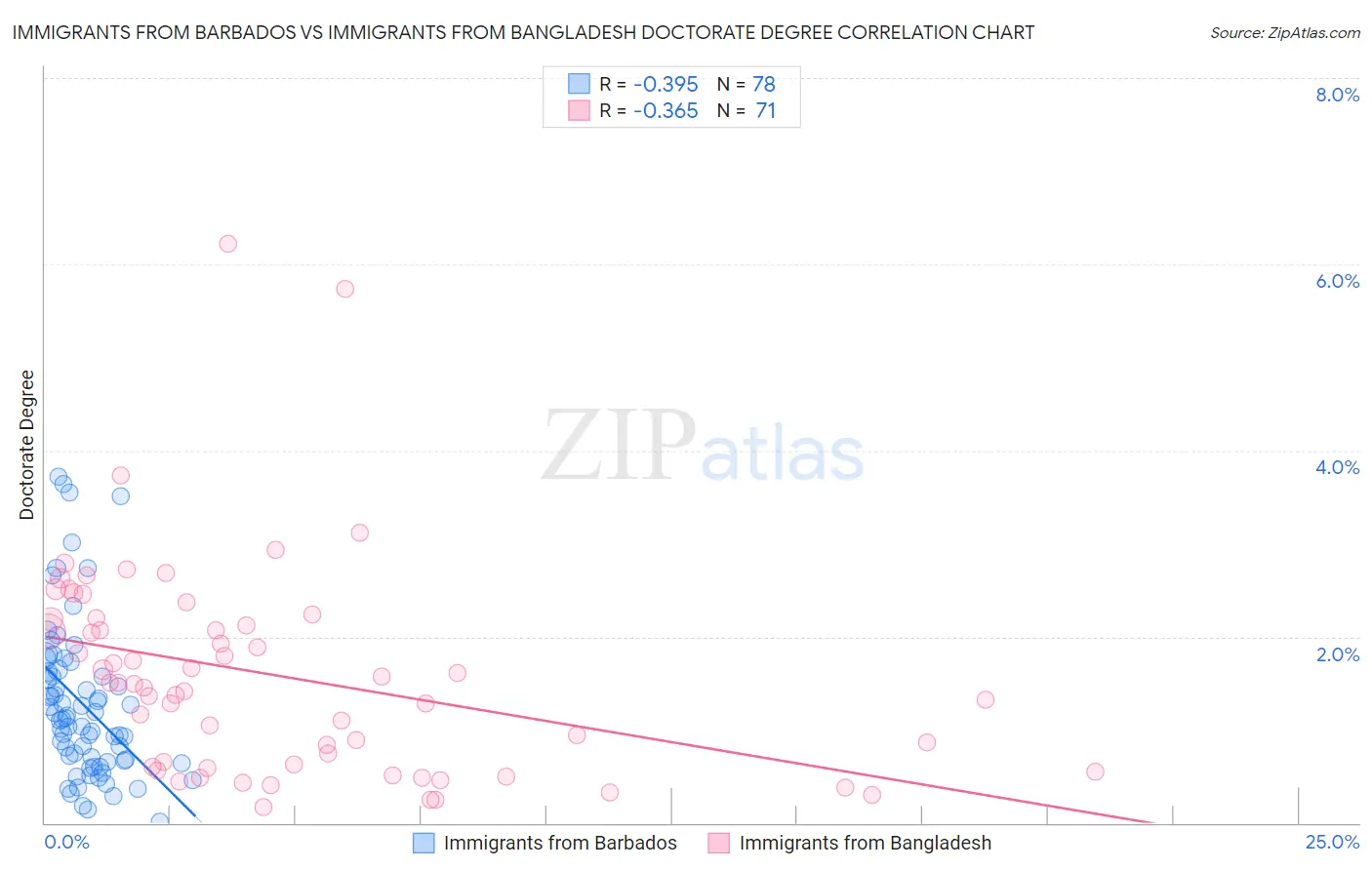 Immigrants from Barbados vs Immigrants from Bangladesh Doctorate Degree