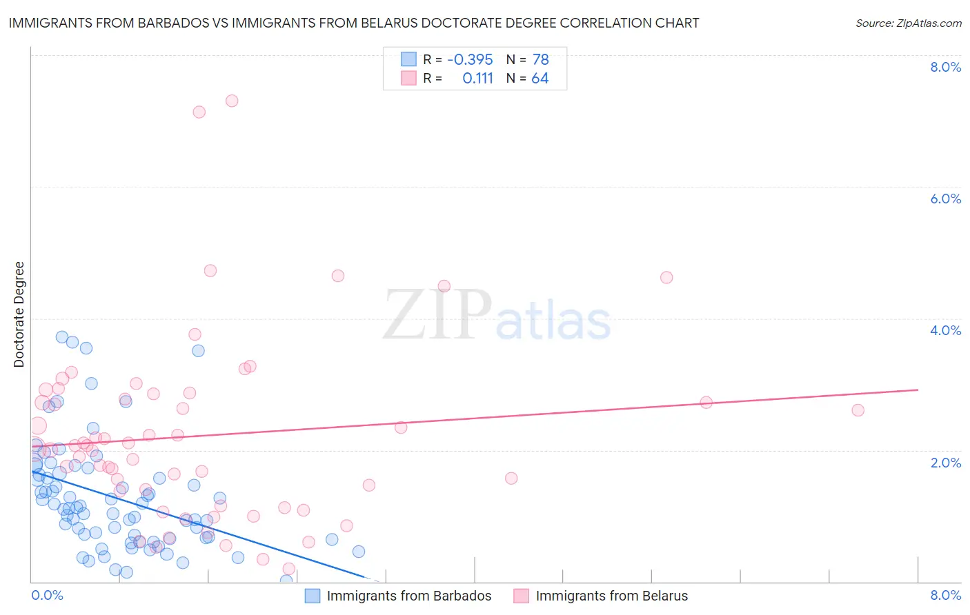 Immigrants from Barbados vs Immigrants from Belarus Doctorate Degree