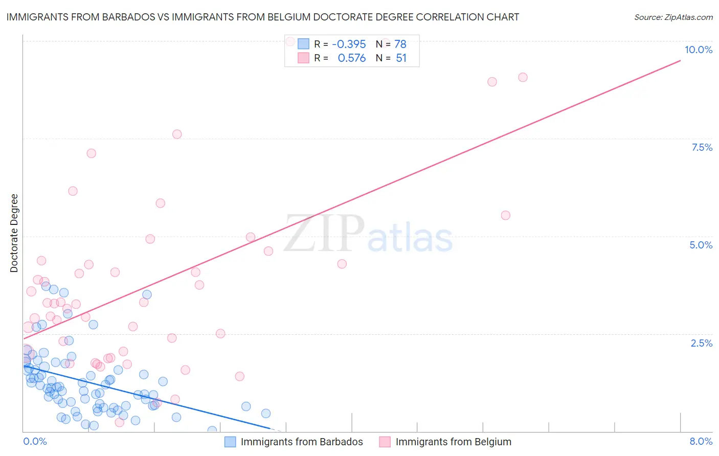 Immigrants from Barbados vs Immigrants from Belgium Doctorate Degree