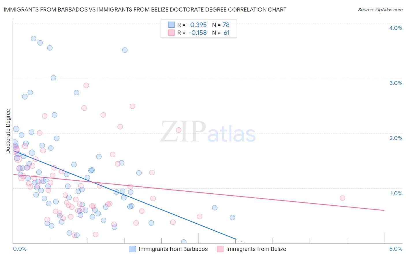 Immigrants from Barbados vs Immigrants from Belize Doctorate Degree