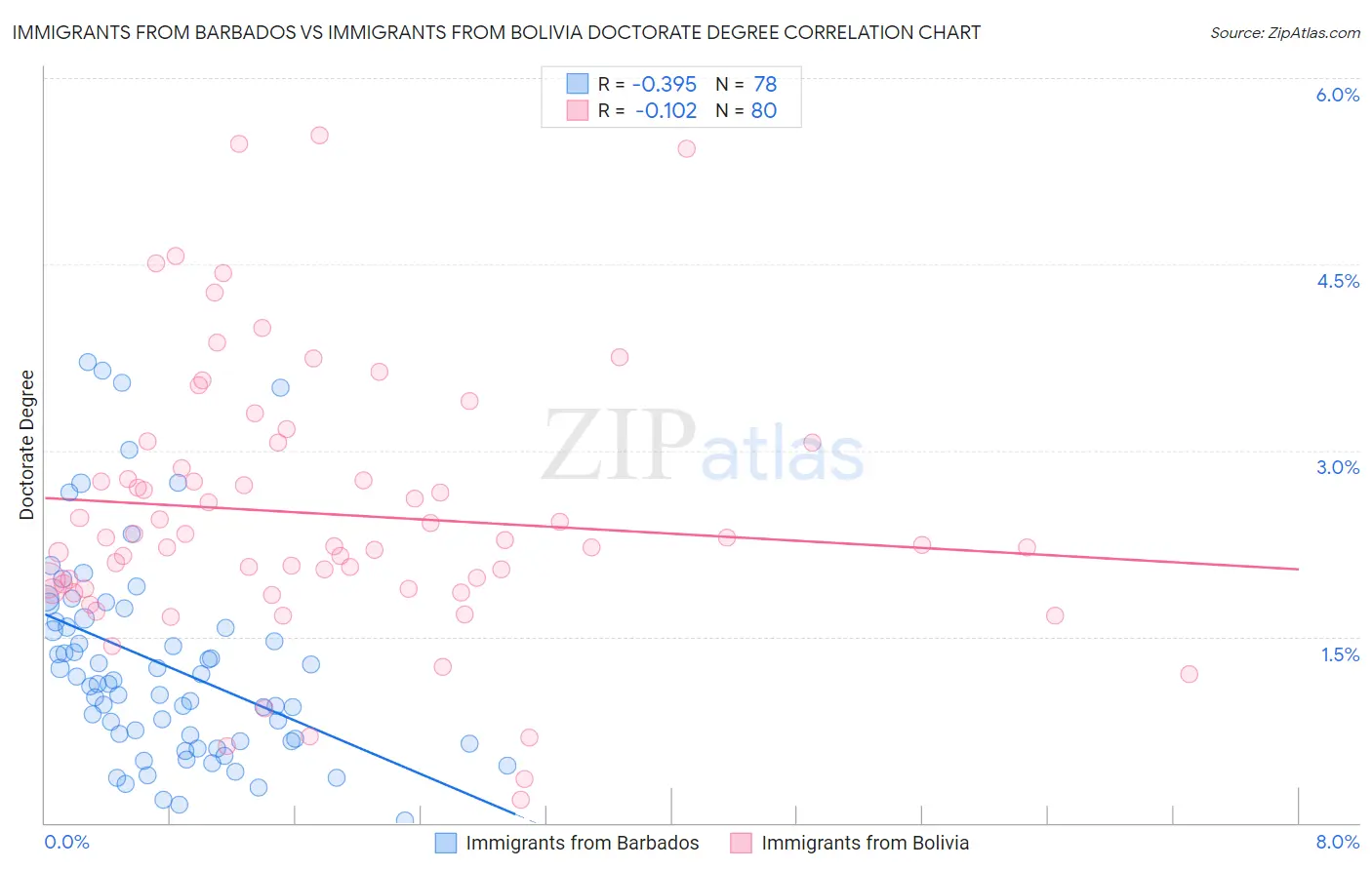 Immigrants from Barbados vs Immigrants from Bolivia Doctorate Degree