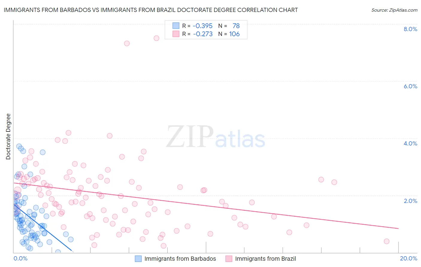 Immigrants from Barbados vs Immigrants from Brazil Doctorate Degree