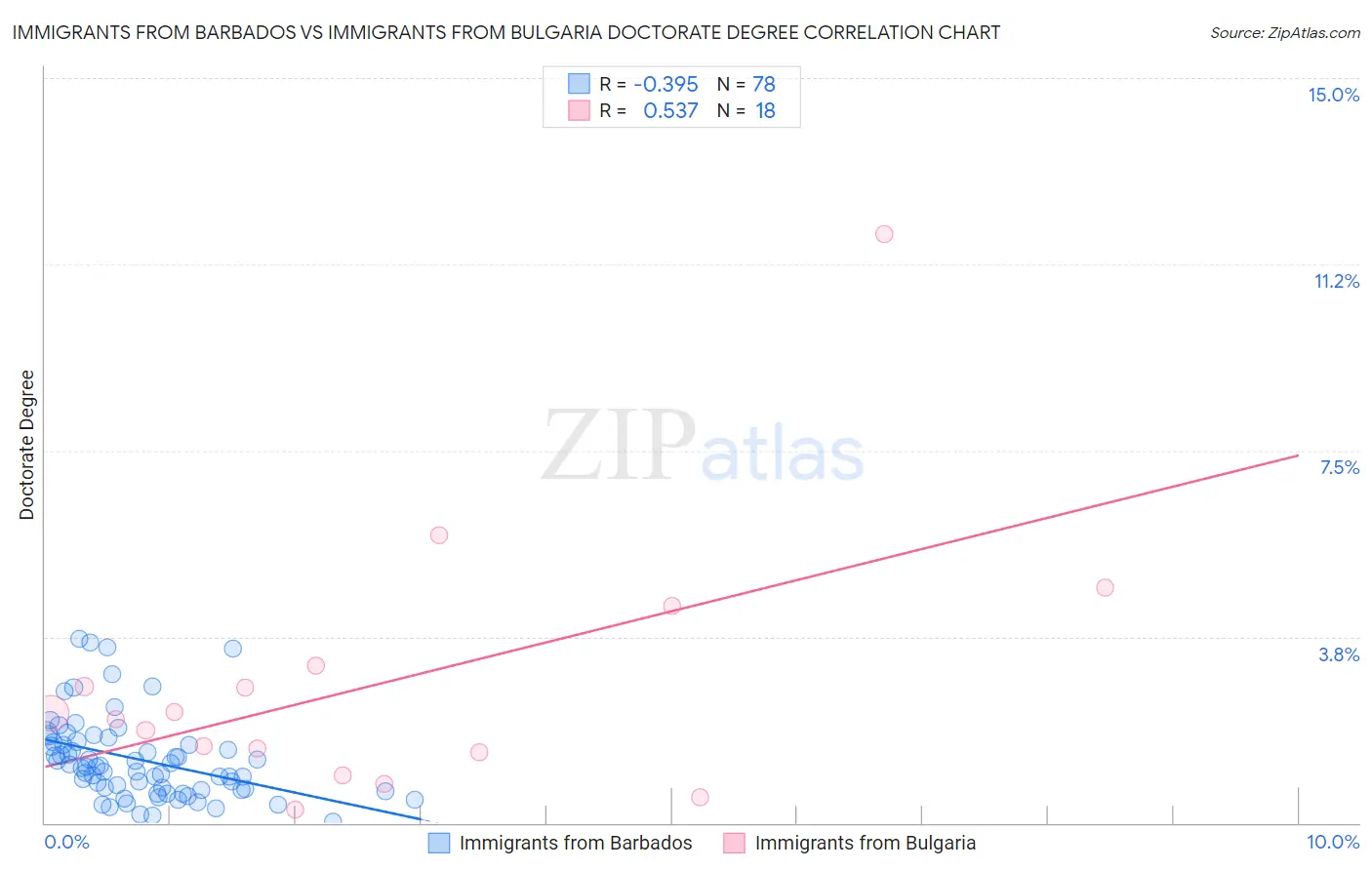 Immigrants from Barbados vs Immigrants from Bulgaria Doctorate Degree