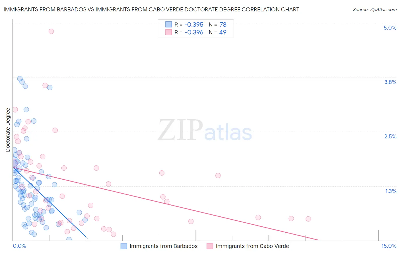 Immigrants from Barbados vs Immigrants from Cabo Verde Doctorate Degree