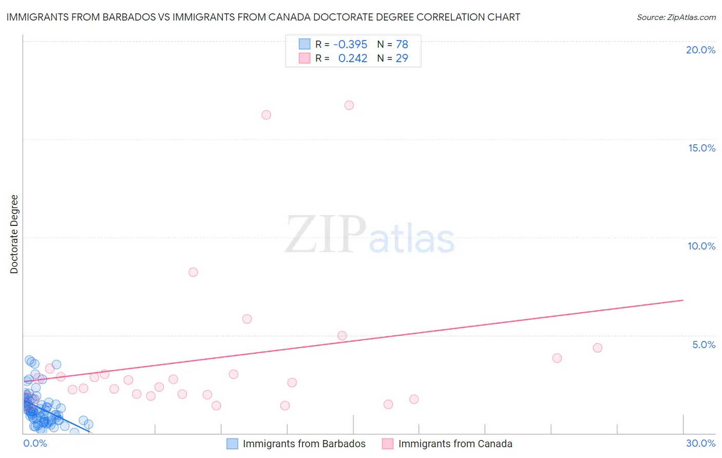 Immigrants from Barbados vs Immigrants from Canada Doctorate Degree