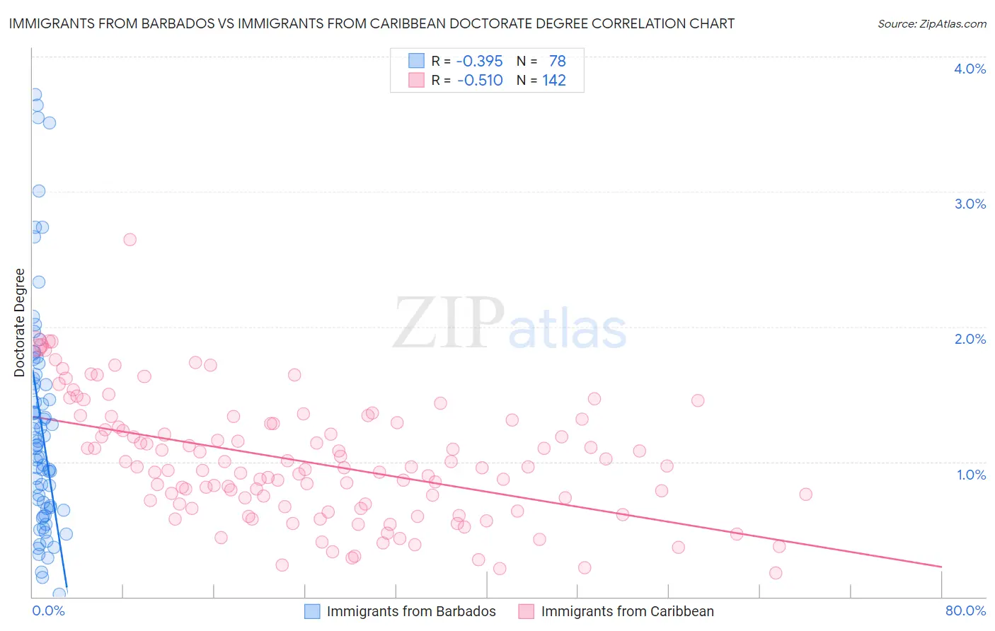 Immigrants from Barbados vs Immigrants from Caribbean Doctorate Degree