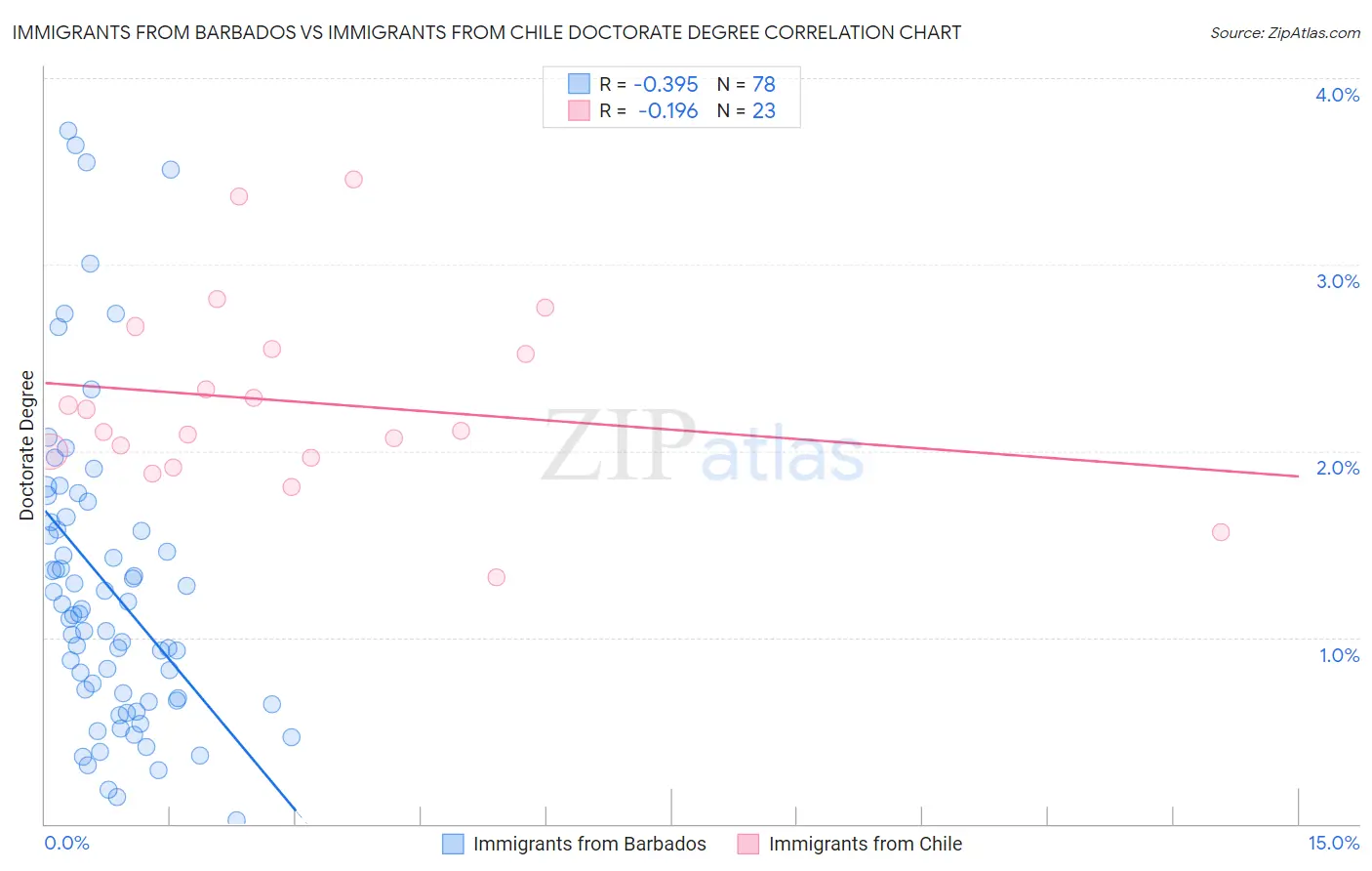 Immigrants from Barbados vs Immigrants from Chile Doctorate Degree