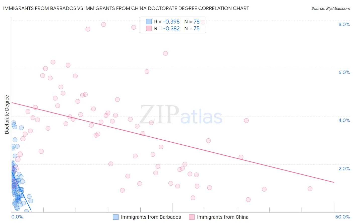 Immigrants from Barbados vs Immigrants from China Doctorate Degree