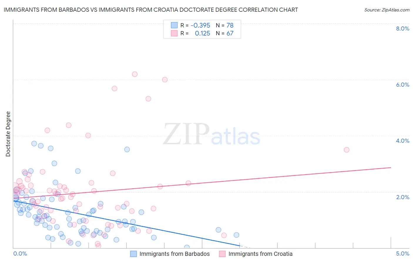 Immigrants from Barbados vs Immigrants from Croatia Doctorate Degree