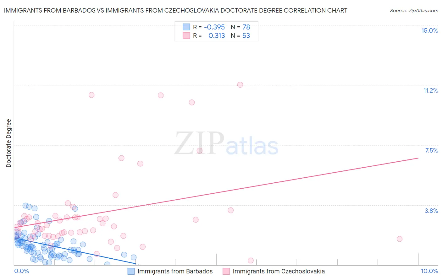 Immigrants from Barbados vs Immigrants from Czechoslovakia Doctorate Degree