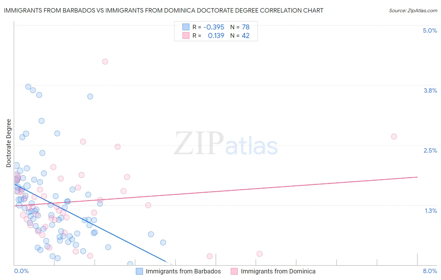 Immigrants from Barbados vs Immigrants from Dominica Doctorate Degree