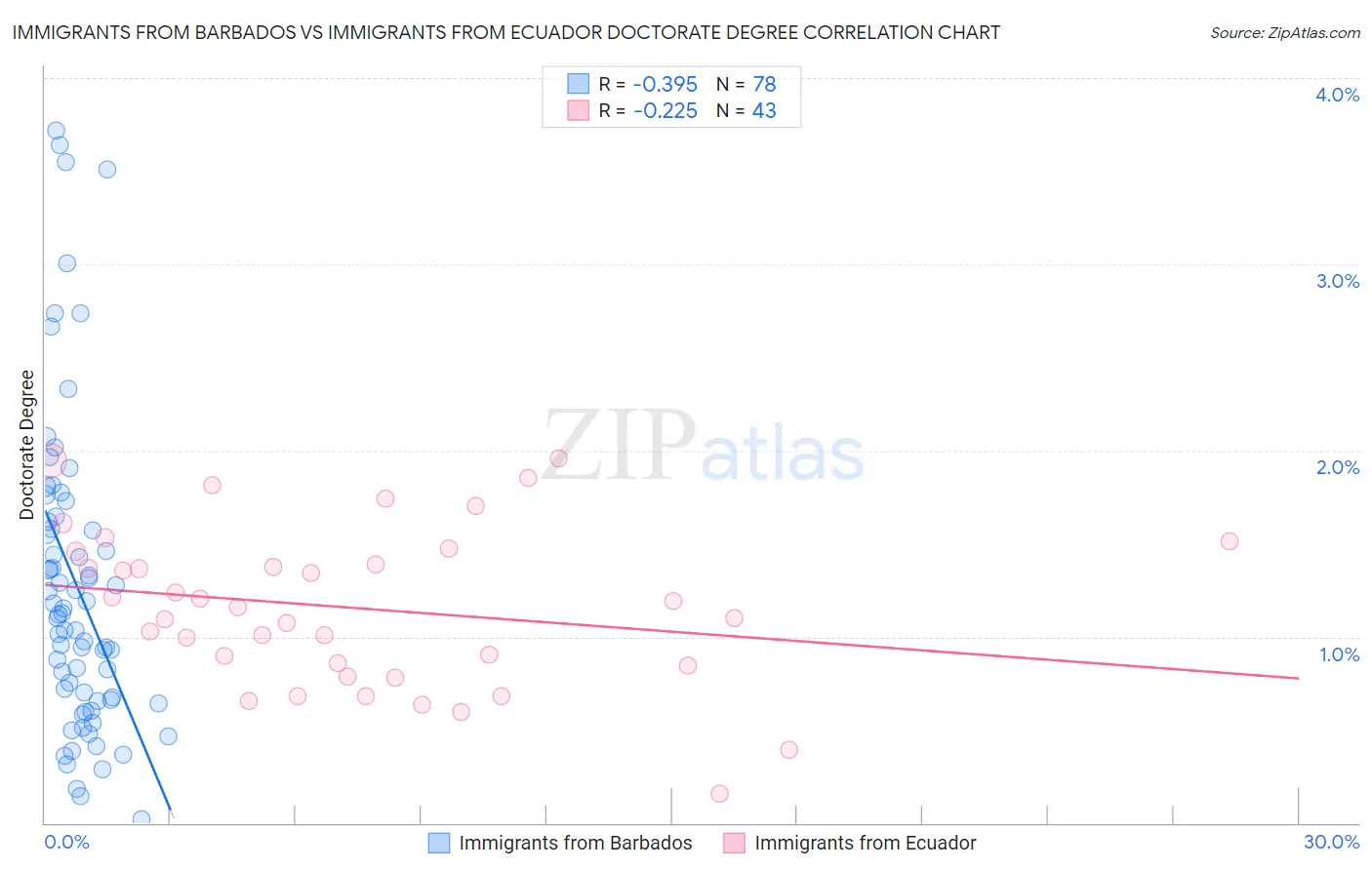 Immigrants from Barbados vs Immigrants from Ecuador Doctorate Degree