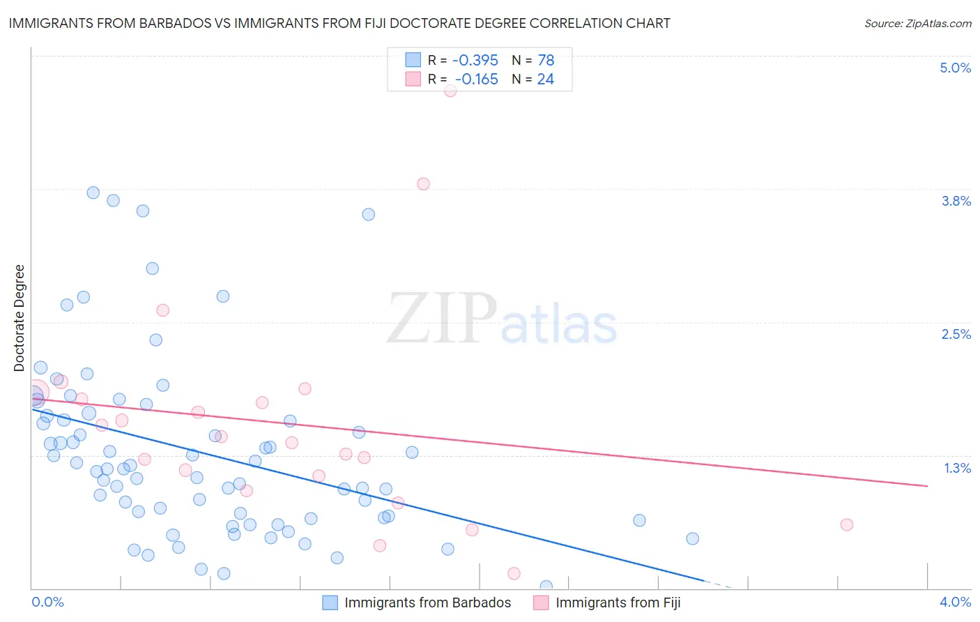 Immigrants from Barbados vs Immigrants from Fiji Doctorate Degree