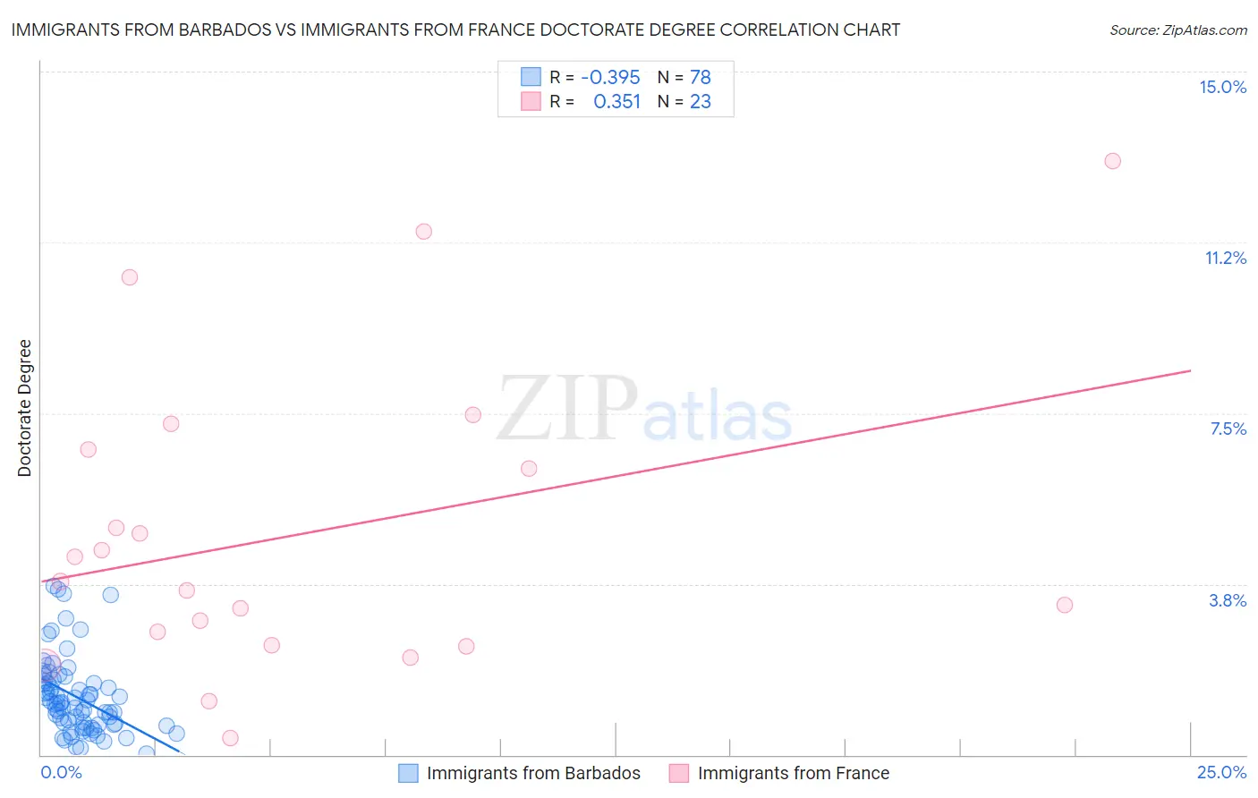 Immigrants from Barbados vs Immigrants from France Doctorate Degree