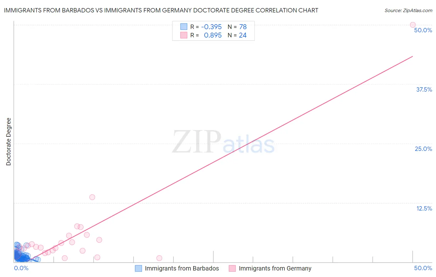 Immigrants from Barbados vs Immigrants from Germany Doctorate Degree