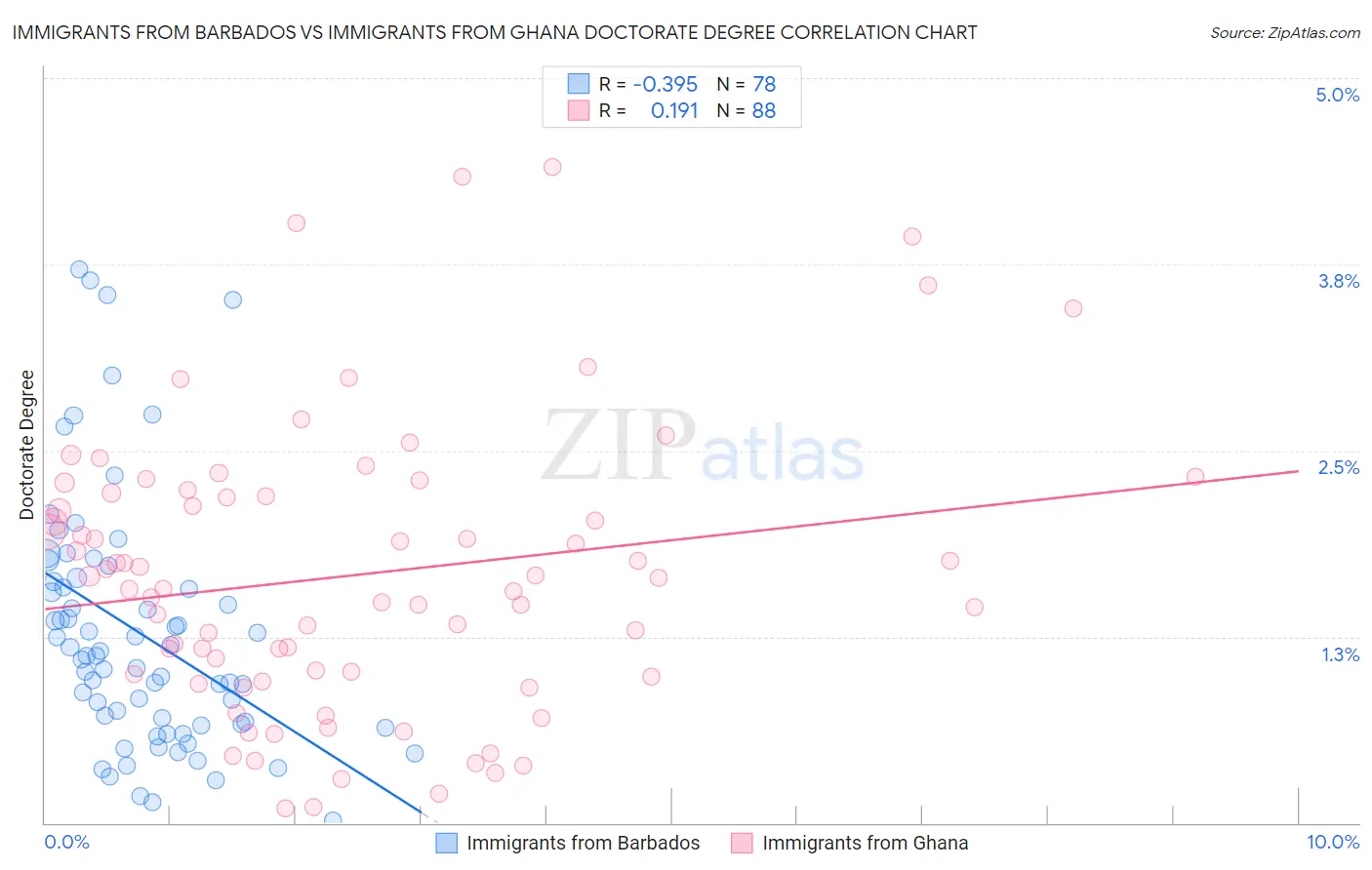 Immigrants from Barbados vs Immigrants from Ghana Doctorate Degree