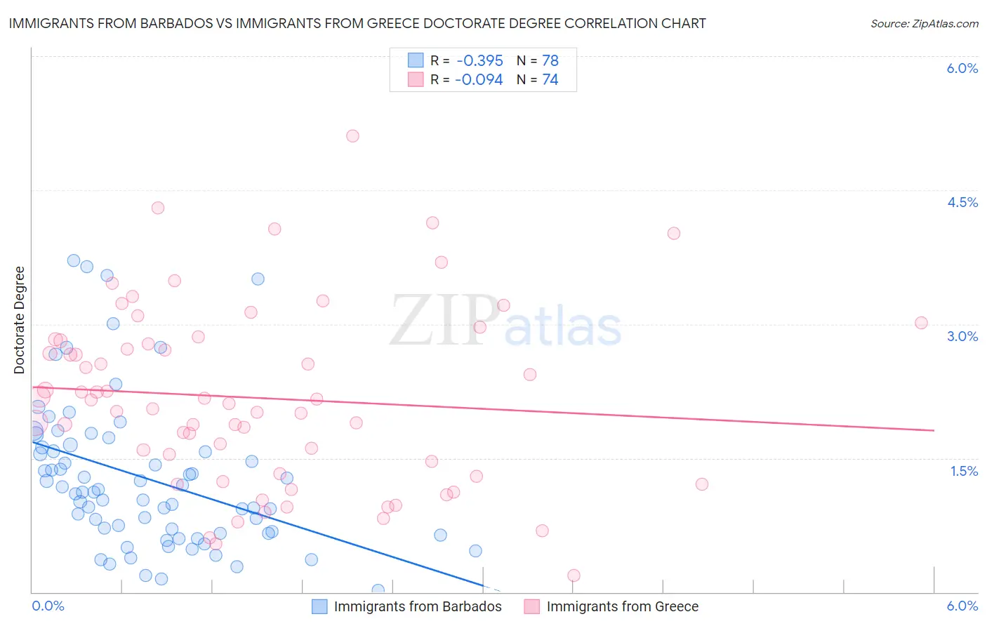 Immigrants from Barbados vs Immigrants from Greece Doctorate Degree