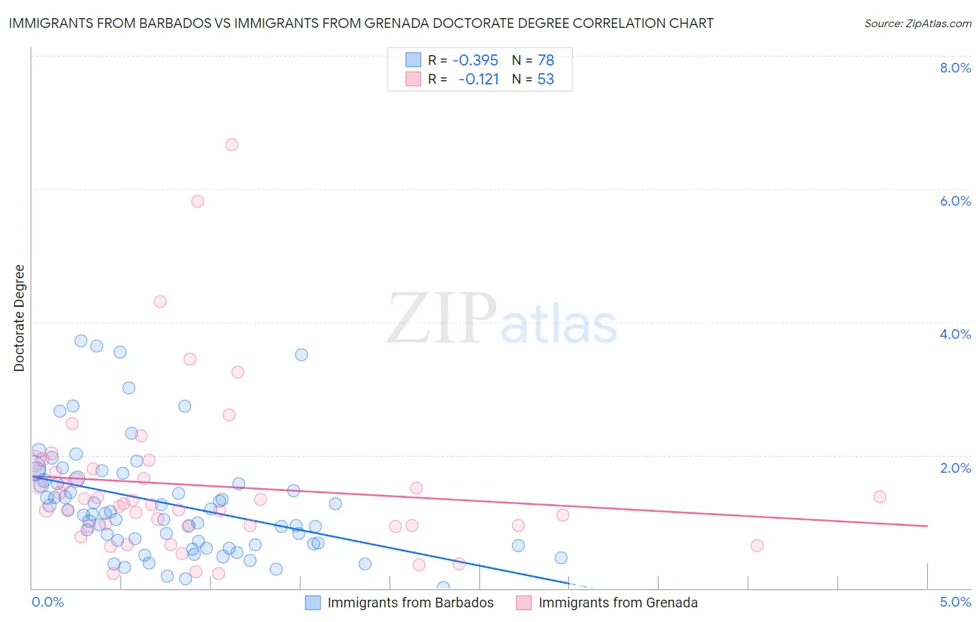Immigrants from Barbados vs Immigrants from Grenada Doctorate Degree