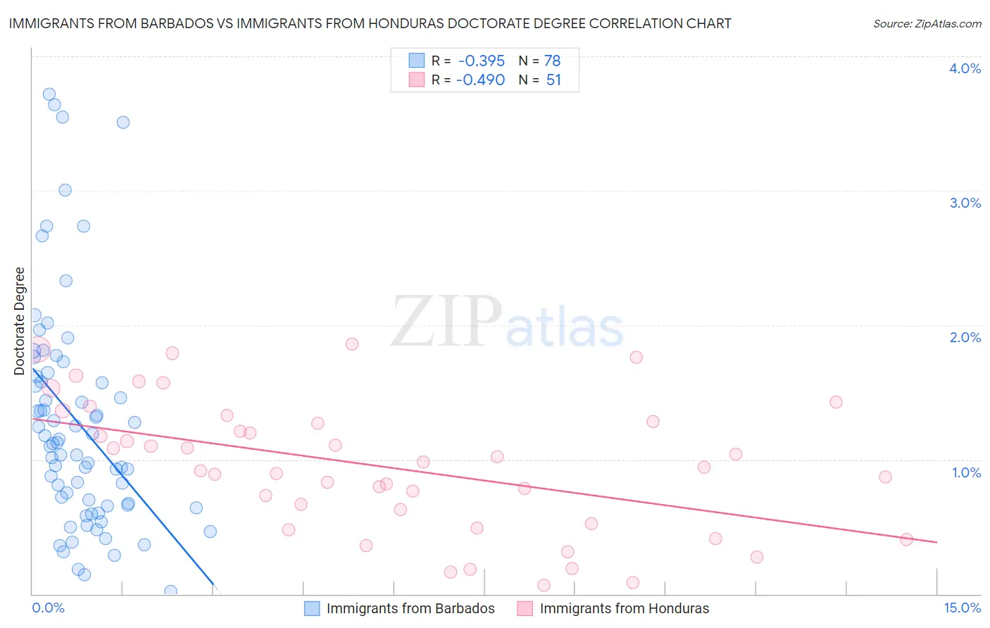 Immigrants from Barbados vs Immigrants from Honduras Doctorate Degree