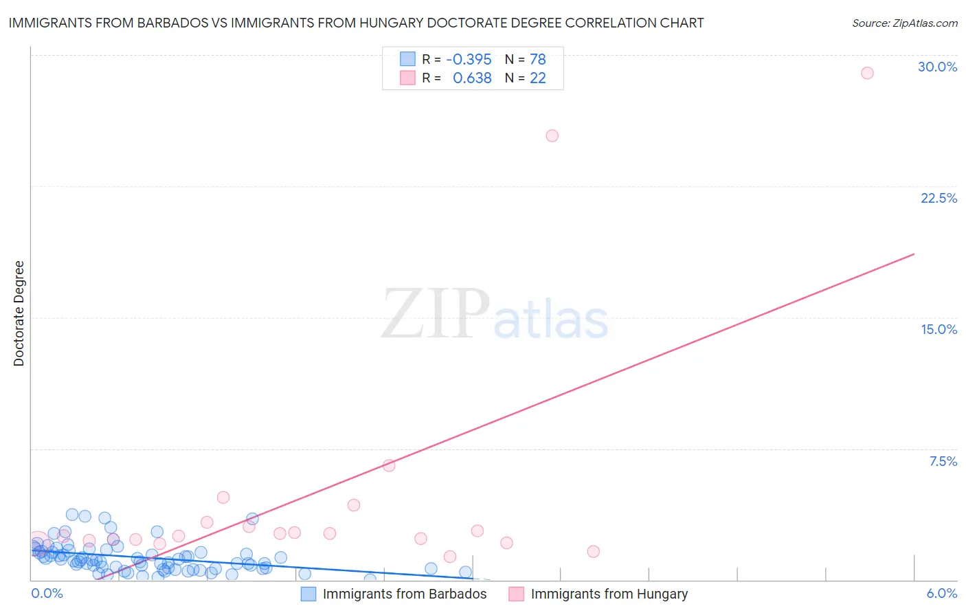 Immigrants from Barbados vs Immigrants from Hungary Doctorate Degree