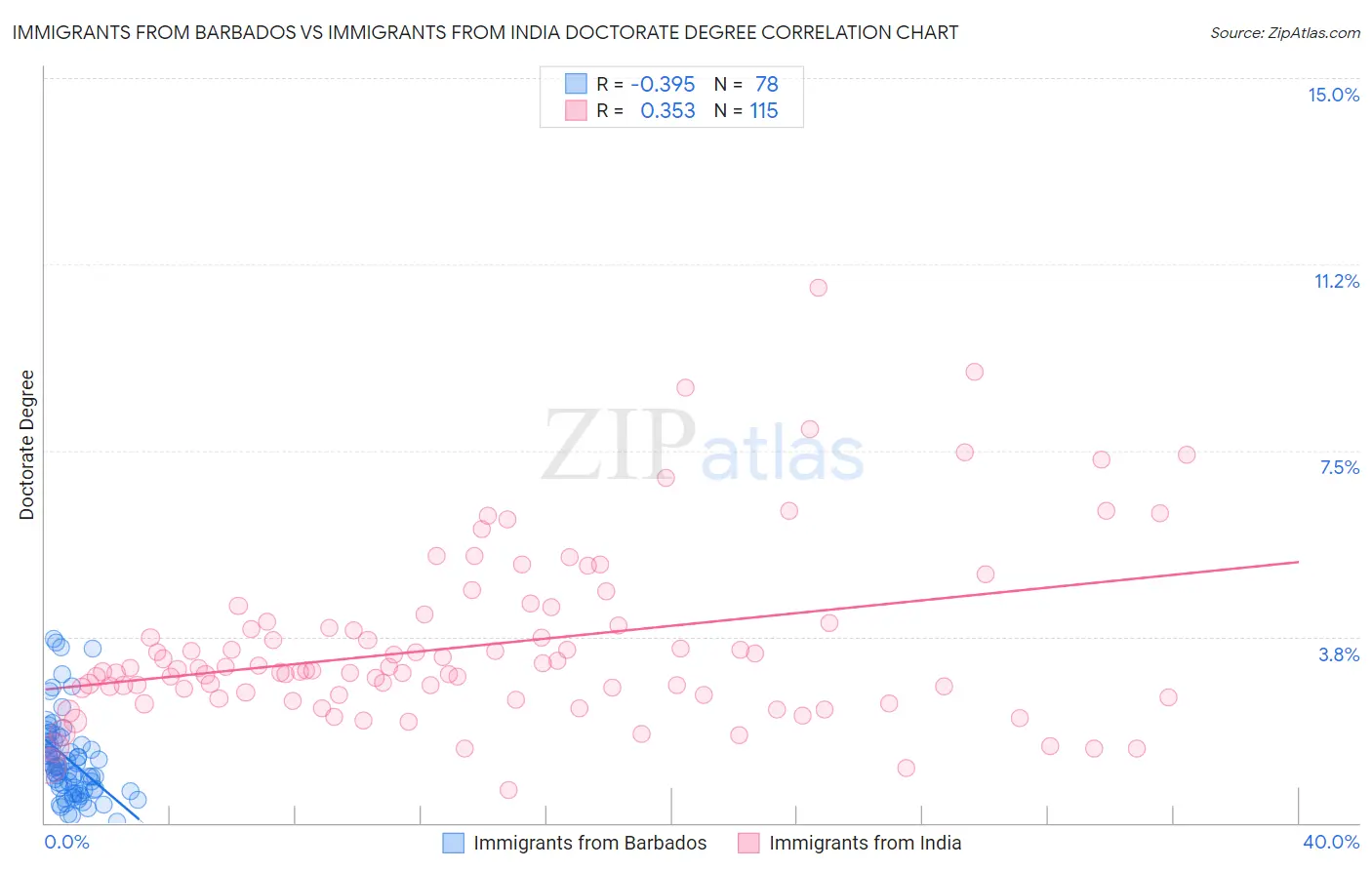 Immigrants from Barbados vs Immigrants from India Doctorate Degree
