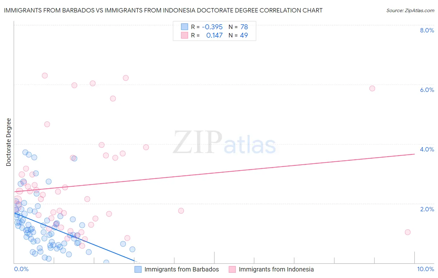 Immigrants from Barbados vs Immigrants from Indonesia Doctorate Degree