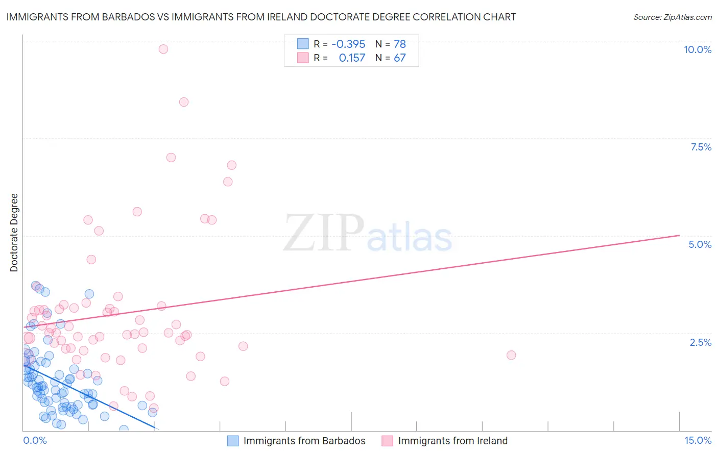 Immigrants from Barbados vs Immigrants from Ireland Doctorate Degree