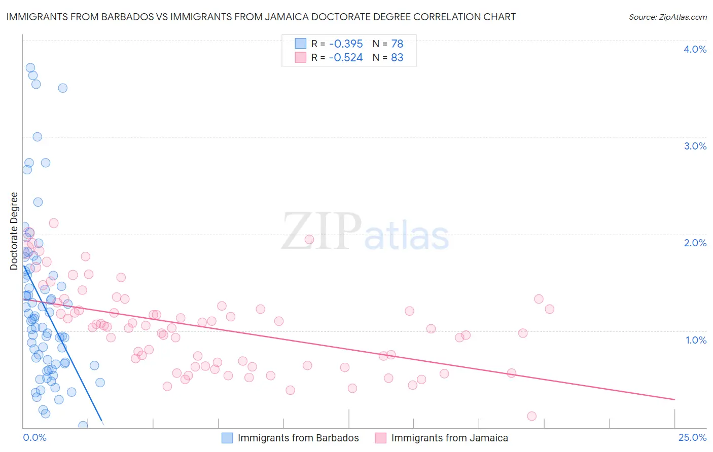 Immigrants from Barbados vs Immigrants from Jamaica Doctorate Degree