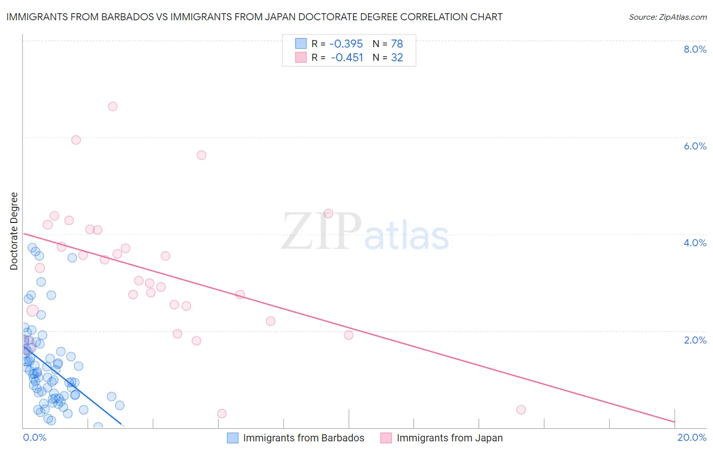 Immigrants from Barbados vs Immigrants from Japan Doctorate Degree