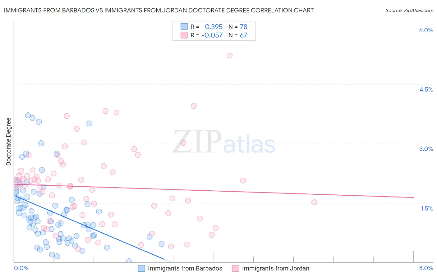 Immigrants from Barbados vs Immigrants from Jordan Doctorate Degree