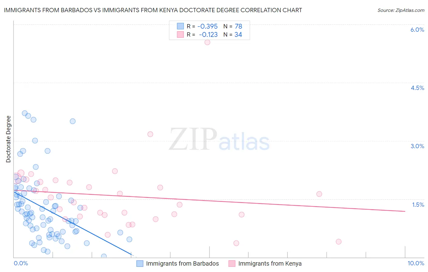 Immigrants from Barbados vs Immigrants from Kenya Doctorate Degree