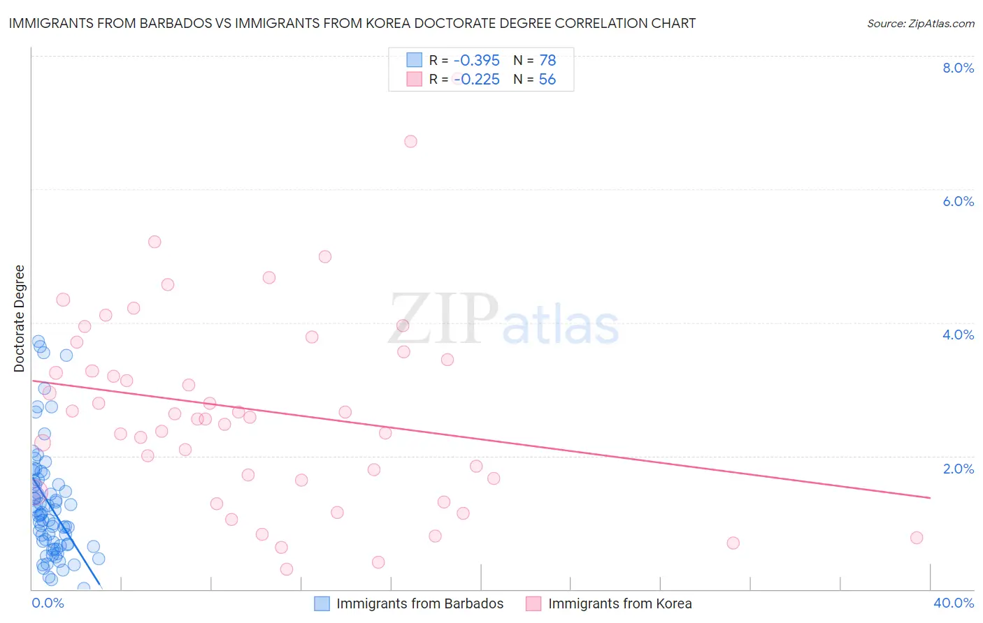 Immigrants from Barbados vs Immigrants from Korea Doctorate Degree
