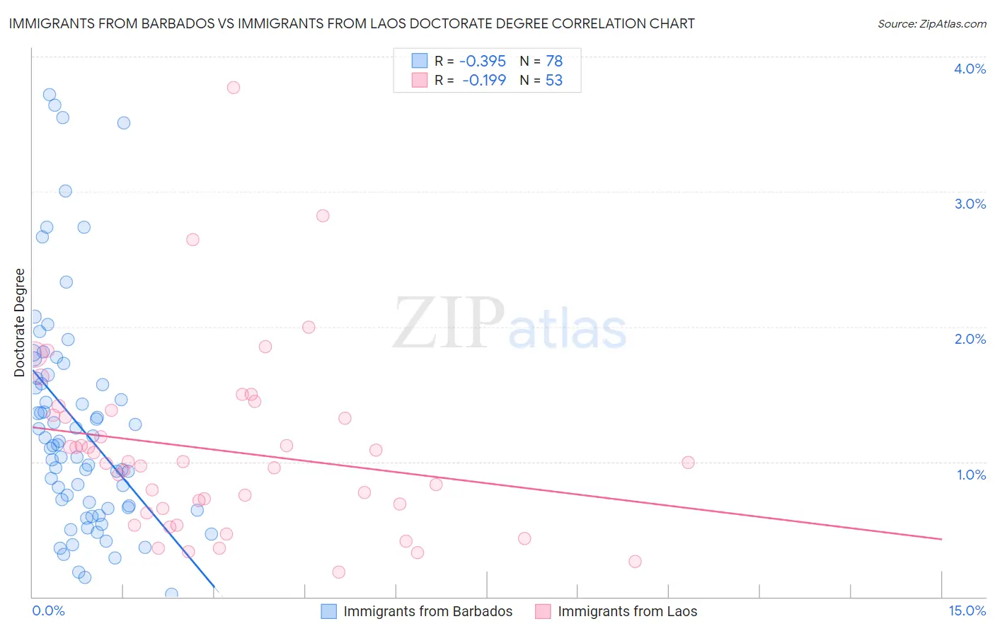 Immigrants from Barbados vs Immigrants from Laos Doctorate Degree