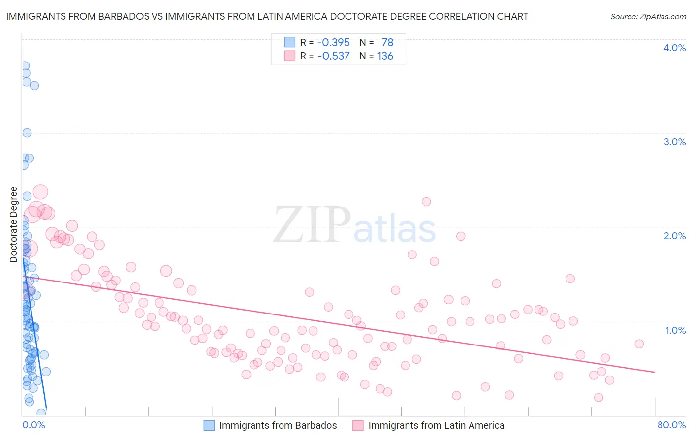 Immigrants from Barbados vs Immigrants from Latin America Doctorate Degree